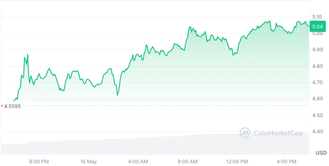 Динамични денови на крипто пазарот: патувањето на BTC и најпорастените алткоини
