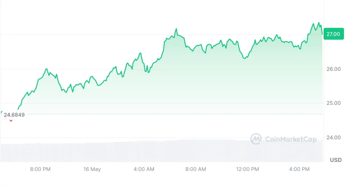 Динамични денови на крипто пазарот: патувањето на BTC и најпорастените алткоини