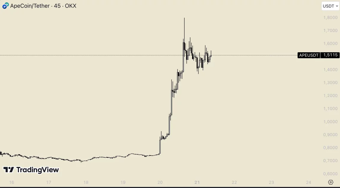 BTC Yayılımından Altcoin Rüzgarı: Son 24 Saatte Öne Çıkanlar