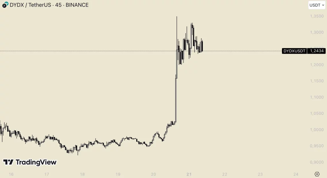 BTC Yayılımından Altcoin Rüzgarı: Son 24 Saatte Öne Çıkanlar