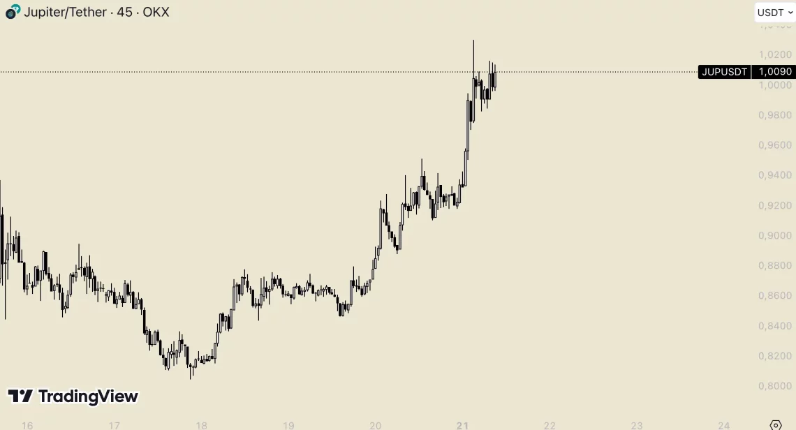 BTC Yayılımından Altcoin Rüzgarı: Son 24 Saatte Öne Çıkanlar