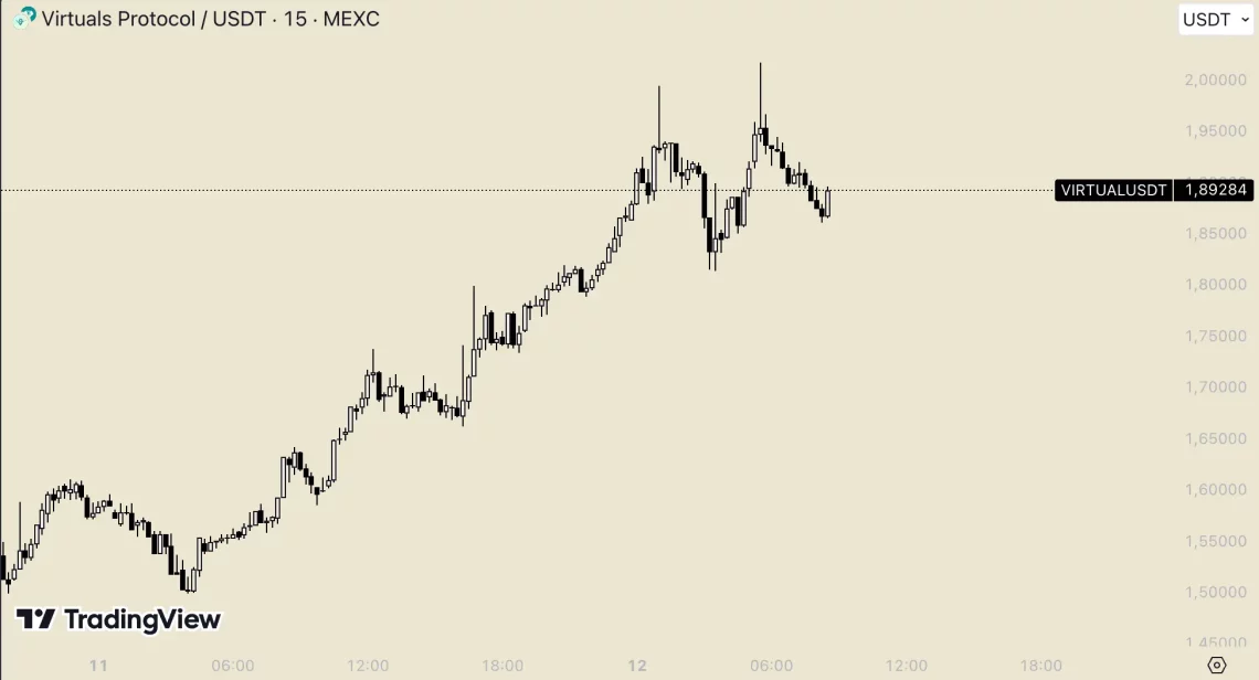BTC Доби продолжување во Биковата сезона: Најзначајните алткоини од последните 24 часа