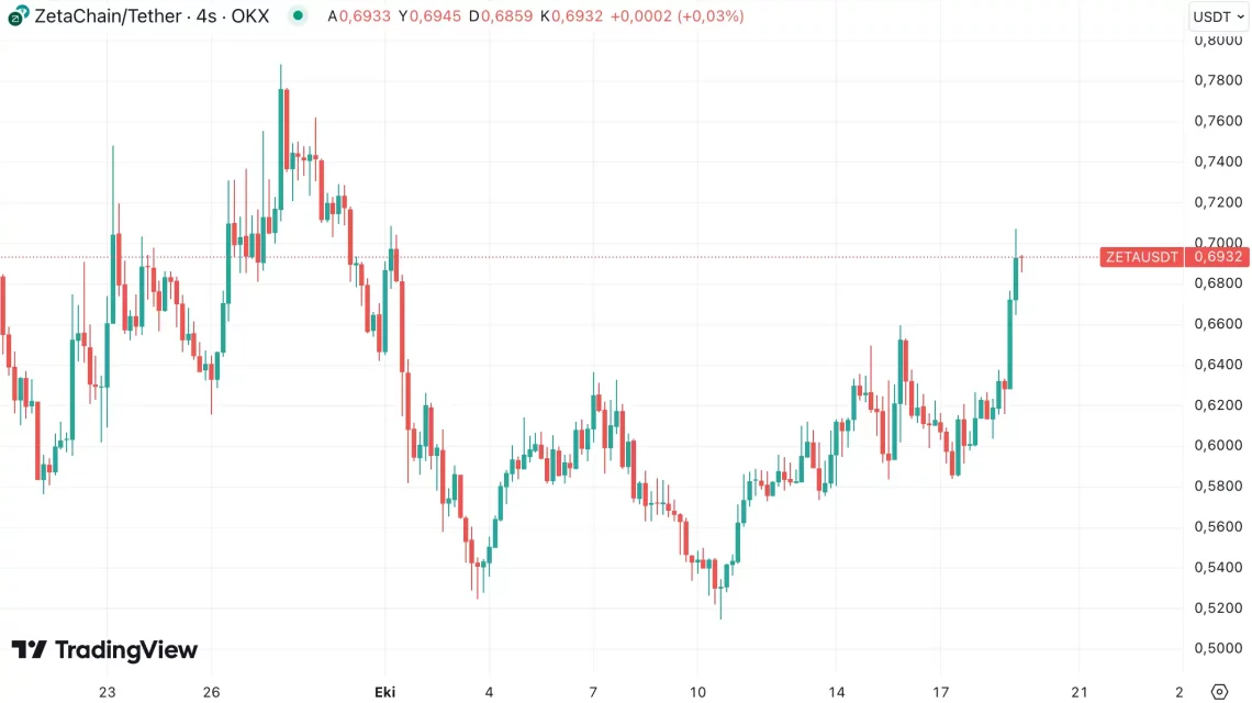 BTC’наследените Алткоини: Вклучувањето во најнагласените растови и најголемите движенија во неделата