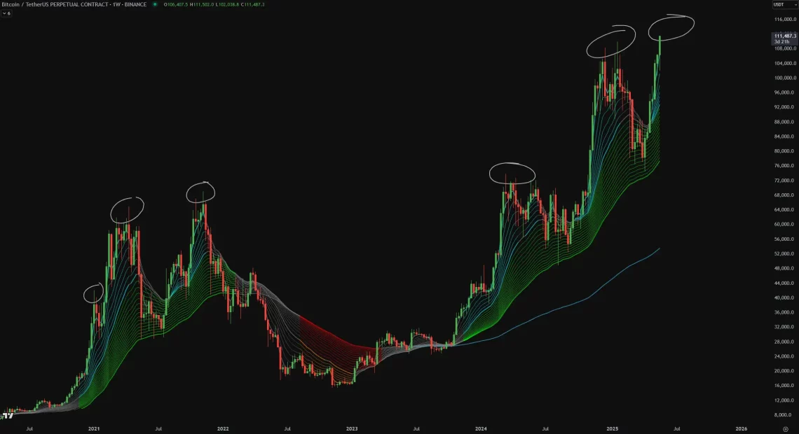 Криптографска активност на пазарот на BTC: пазар од 3,5 трилиони и ATH врв