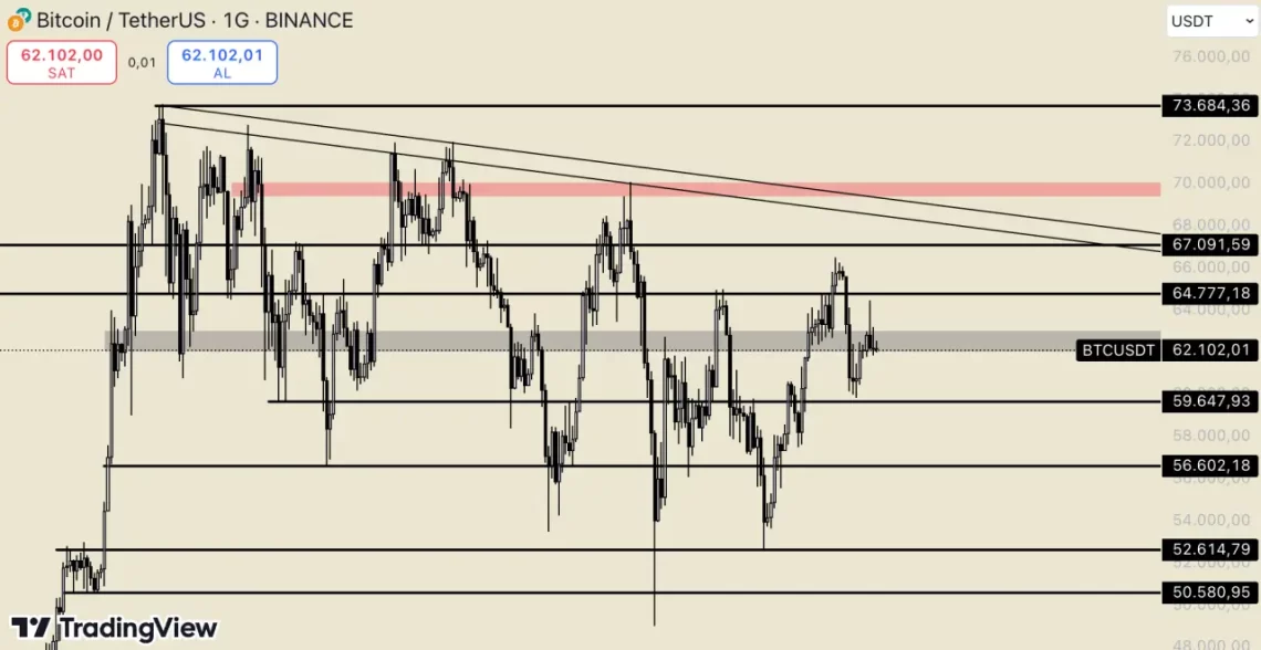 Фактори за зајакнување на сигналите за бикови на BTC: управувачки ризици и нивоа на поддршка