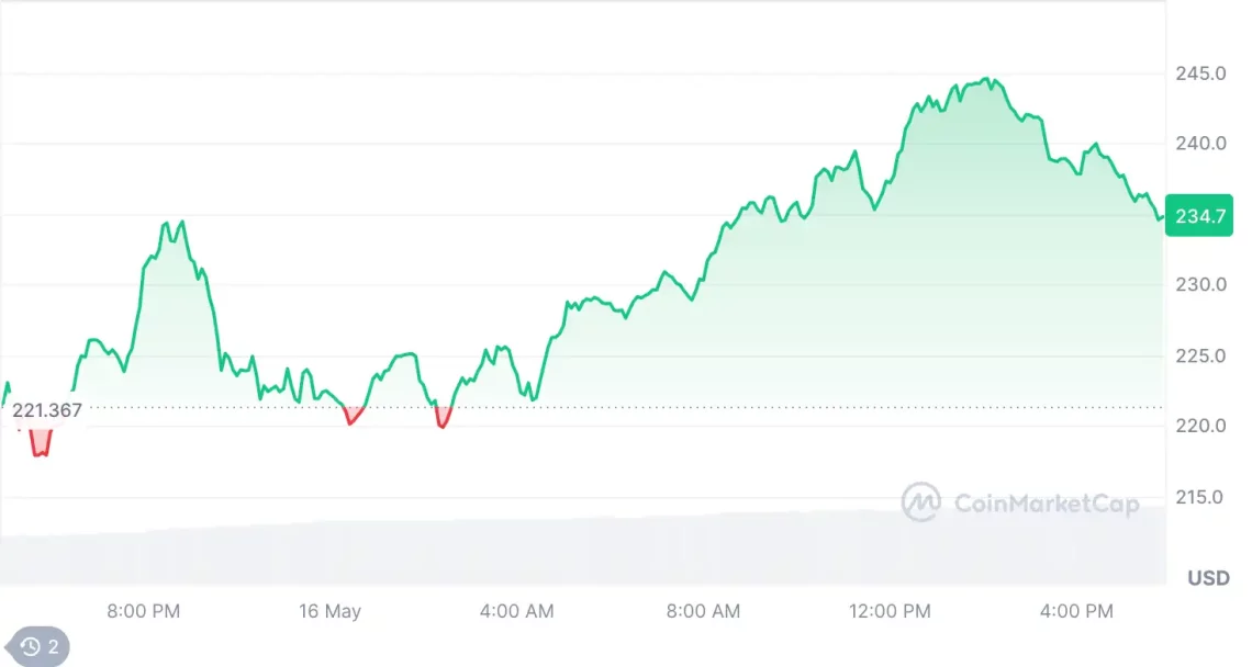 Динамични денови на крипто пазарот: патувањето на BTC и најпорастените алткоини