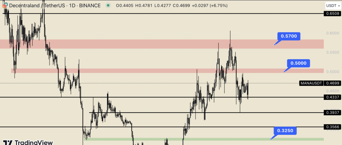 BTC Оди нагоре од пад од рамо во рамо: Нови цели и потенцијални длабоки точки за MANA
