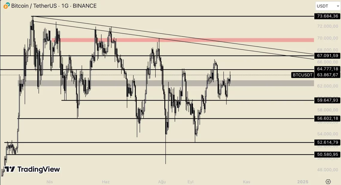 Неделно затворање и отпорници на BTC: Нивоата од 63.800–64.500 се тестираат од биковите