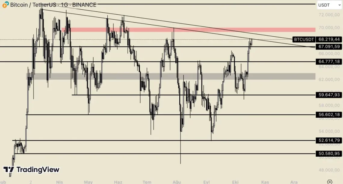 BTC Boğa Sinyalleri Güçleniyor: 70.000 ve Ötesi için Kritik Seviyeler