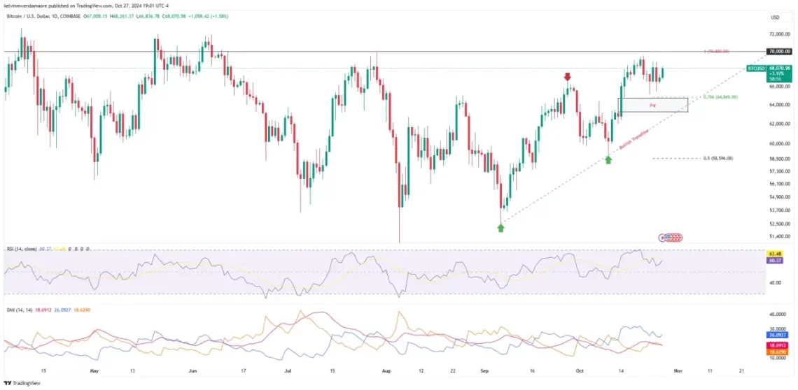 BTC Идни нови рекорди: Биковите се движат кон 70K нивоа
