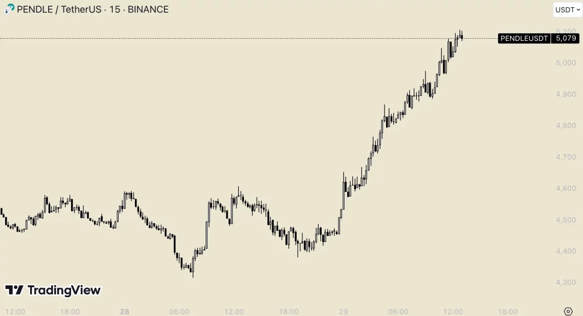 BTC’nin 71K Üstüne Çıkışıyla Altcoin Piyasasında Sıçrama: En Çok İzlenen 5 Coin