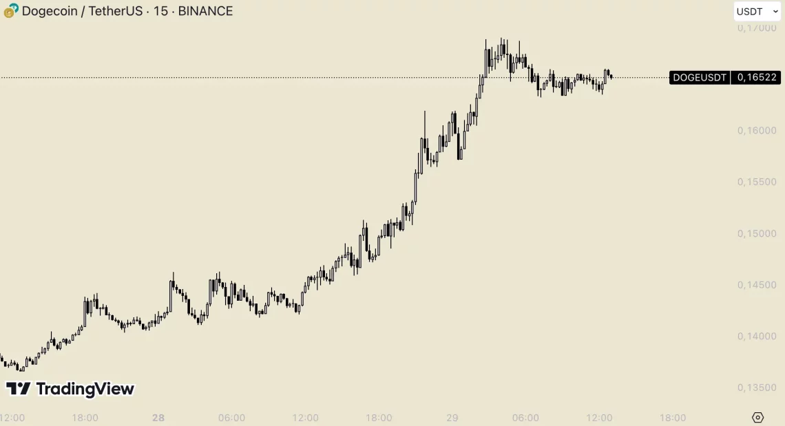BTC’nin 71K Üstüne Çıkışıyla Altcoin Piyasasında Sıçrama: En Çok İzlenen 5 Coin