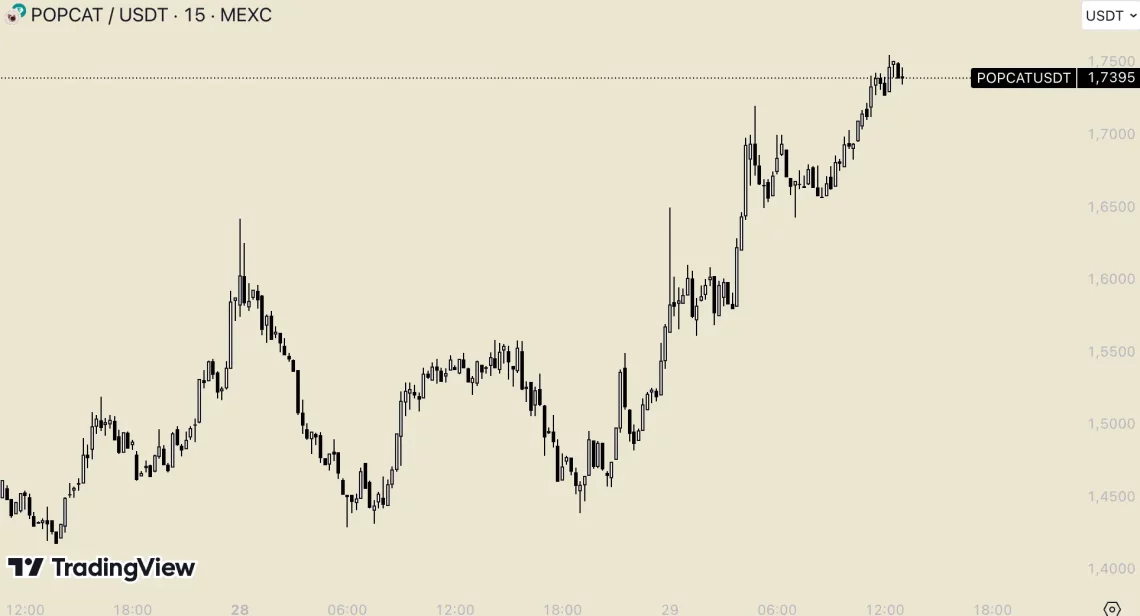BTC’nin 71K Üstüne Çıkışıyla Altcoin Piyasasında Sıçrama: En Çok İzlenen 5 Coin