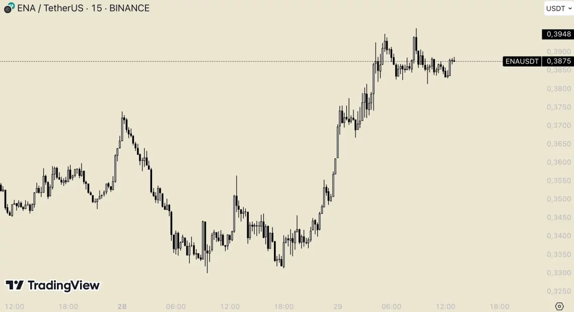 BTC’nin 71K Üstüne Çıkışıyla Altcoin Piyasasında Sıçrama: En Çok İzlenen 5 Coin