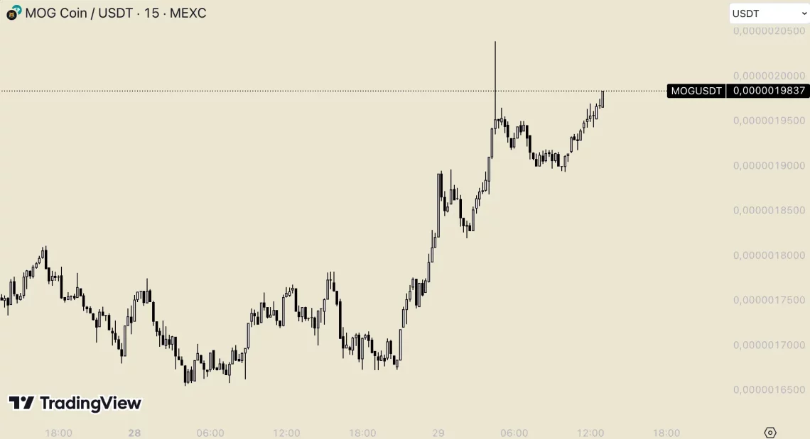 BTC’nin 71K Üstüne Çıkışıyla Altcoin Piyasasında Sıçrama: En Çok İzlenen 5 Coin