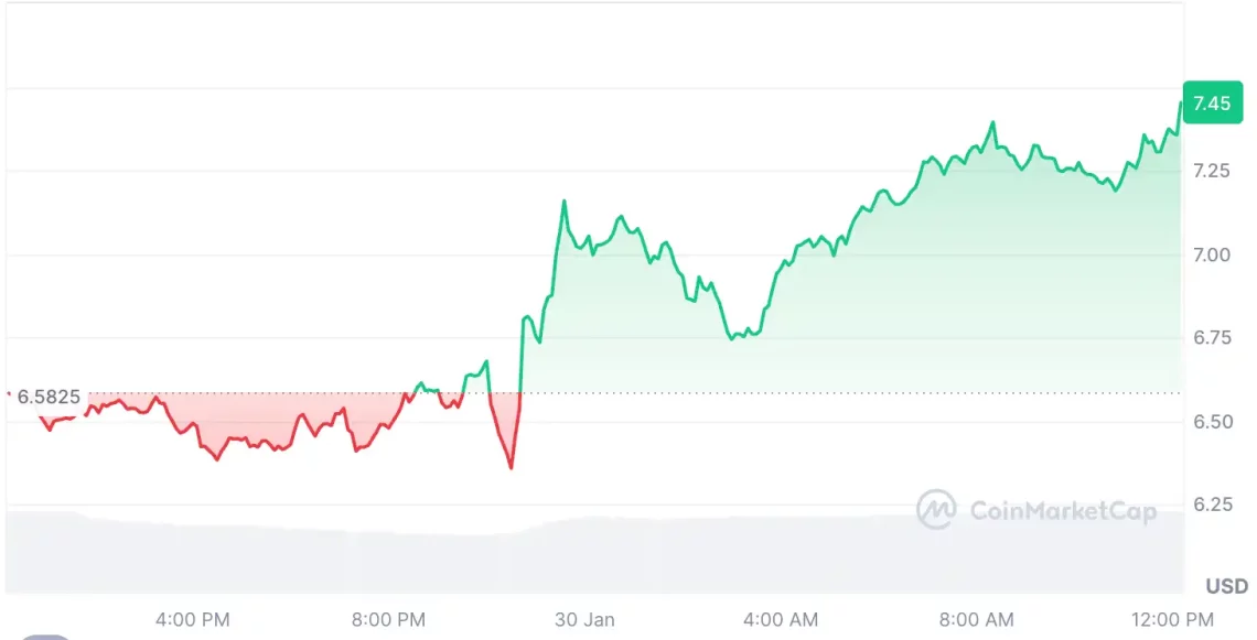 Откако е донесена одлуката на Фед, пазарот на крипто има активност: BTC и водечките алткоини се зголемуваат