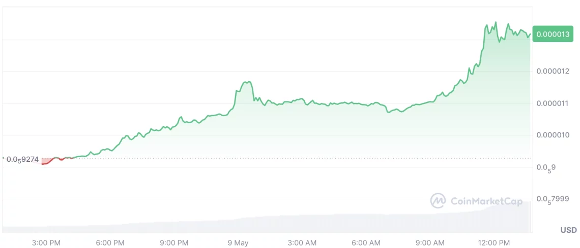 Крипто пазарски бран на раст: моќна динамика зад BTC и ETH
