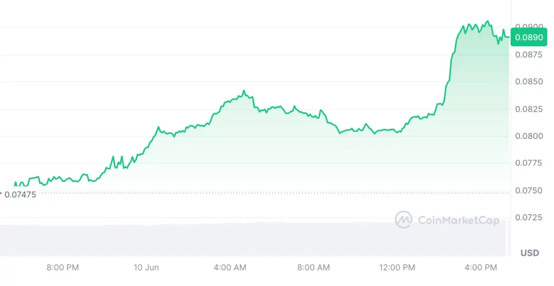 Несигурноста на крипто пазарите опаѓа: Главните движења на алткоини со предност на BTC-ETH