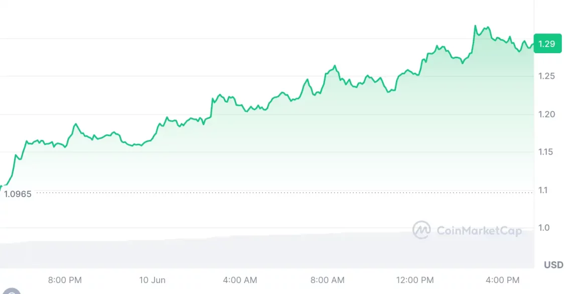 Несигурноста на крипто пазарите опаѓа: Главните движења на алткоини со предност на BTC-ETH