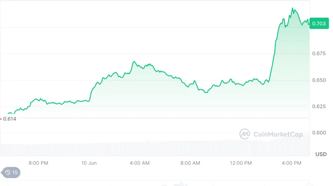 Несигурноста на крипто пазарите опаѓа: Главните движења на алткоини со предност на BTC-ETH