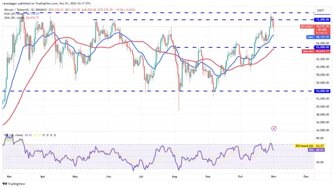 BTC и ETH за Анализа со фокус на графикони: Критични нивоа од 65K и 2.85K