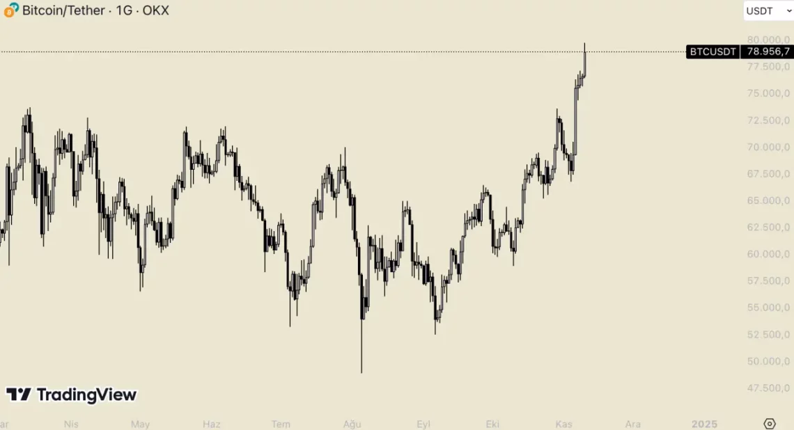 BTC и ETH Вълшебен раѓањски: Цени над 80.000 долари и импулс на алткоините