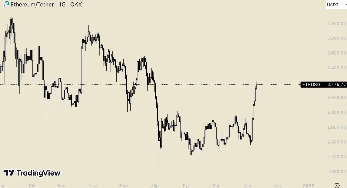 BTC и ETH Вълшебен раѓањски: Цени над 80.000 долари и импулс на алткоините