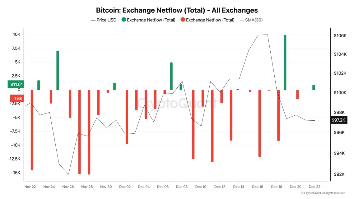Излегувањето на BTC од берзите и Ichimoku отпорност: Краткорочна увереност во пораст