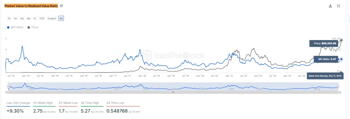 BTC-От Поинфлацискиот Возбуд за Тек Е: MVRV Податоци и Он-чен Гистограми Форматираат Точки