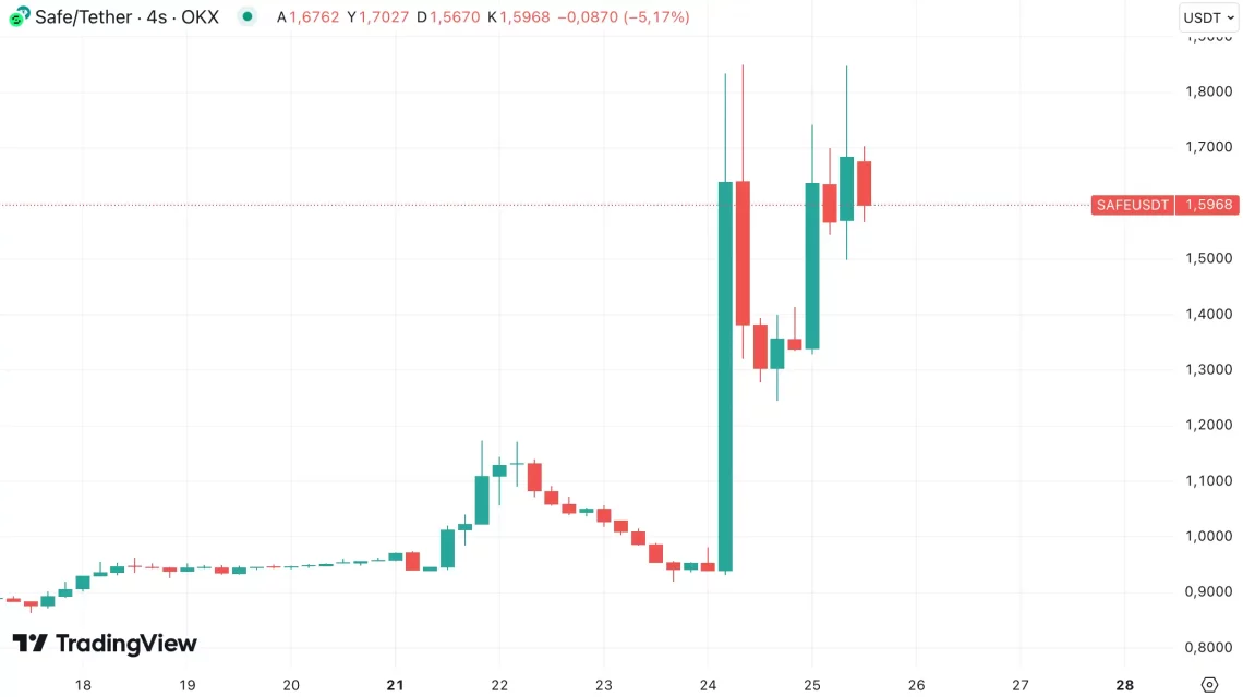 Најголемите алткоини кои растат денес и отпорностите на BTC: широк преглед од Nosana до NEIRO