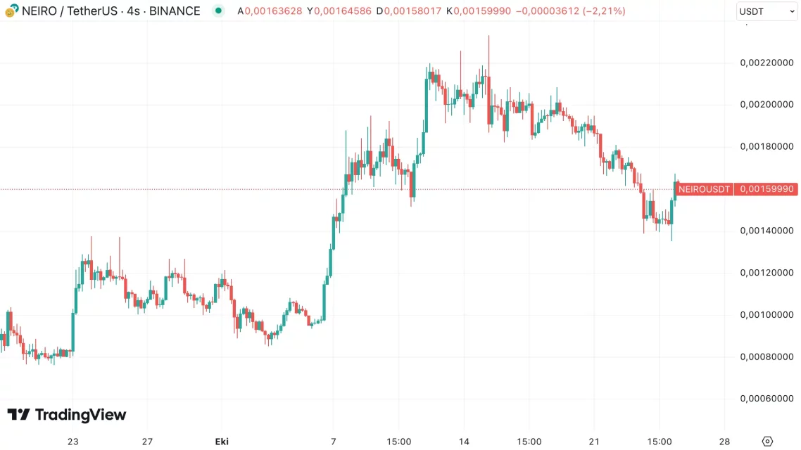 Најголемите алткоини кои растат денес и отпорностите на BTC: широк преглед од Nosana до NEIRO