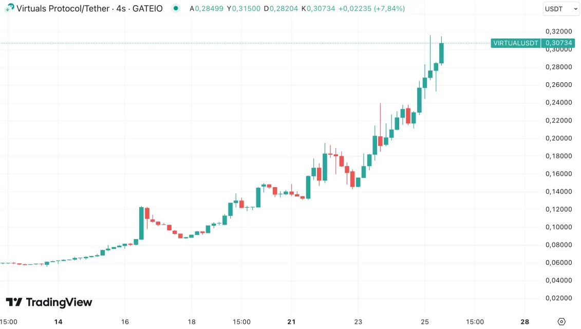 Најголемите алткоини кои растат денес и отпорностите на BTC: широк преглед од Nosana до NEIRO