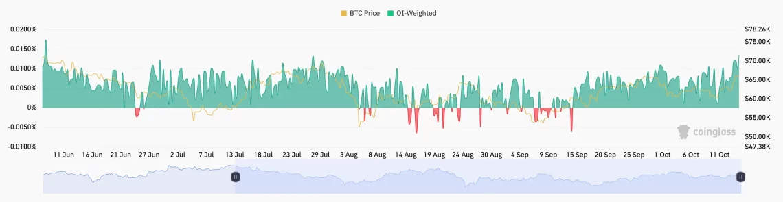 BTC Биковска одлука: Развијаности во OI, понуда во берзата и интересот за спот ETF
