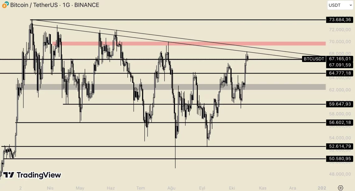 ПланБ Прогнозата за BTC: Цел 500.000 Долари за 2024–2028 и Кратка Анализа
