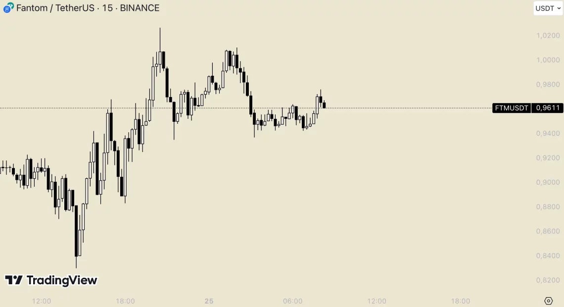 BTC’de Hafta Sonu Baskısı Sonrası Öne Çıkan Altcoin Projeleri: SAND, SEI, PNUT, LDO ve FTM