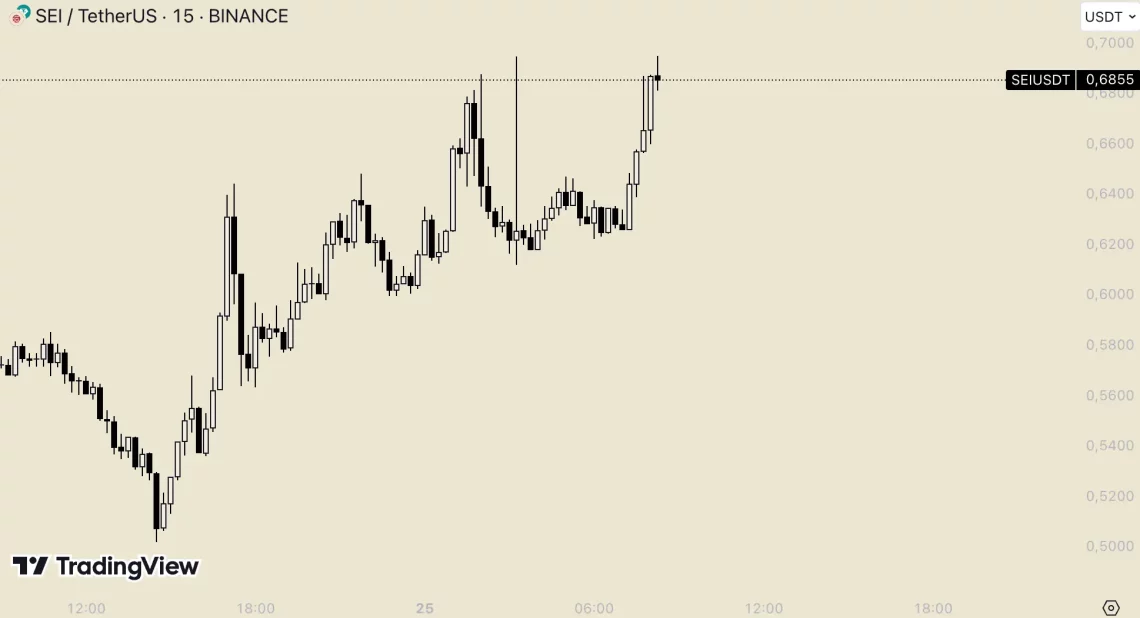 BTC’de Hafta Sonu Baskısı Sonrası Öne Çıkan Altcoin Projeleri: SAND, SEI, PNUT, LDO ve FTM