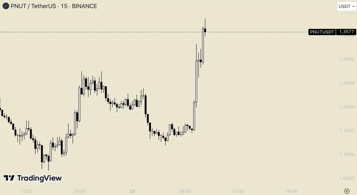 BTC’de Hafta Sonu Baskısı Sonrası Öne Çıkan Altcoin Projeleri: SAND, SEI, PNUT, LDO ve FTM