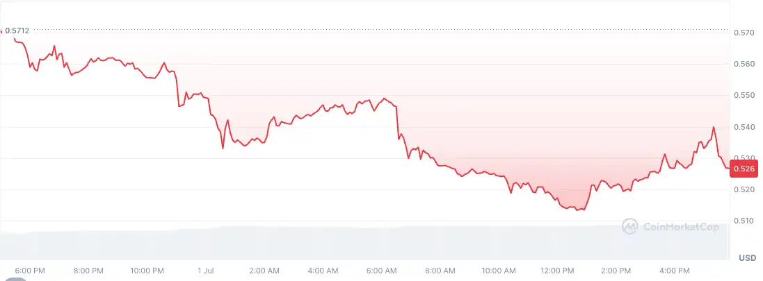 Доминацијата на BTC за време на најголемите загуби кај алткоини: SPX, AERO, ARB, JTO и SYRUP во последните 24 часа