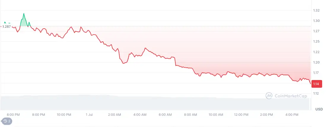 Доминацијата на BTC за време на најголемите загуби кај алткоини: SPX, AERO, ARB, JTO и SYRUP во последните 24 часа