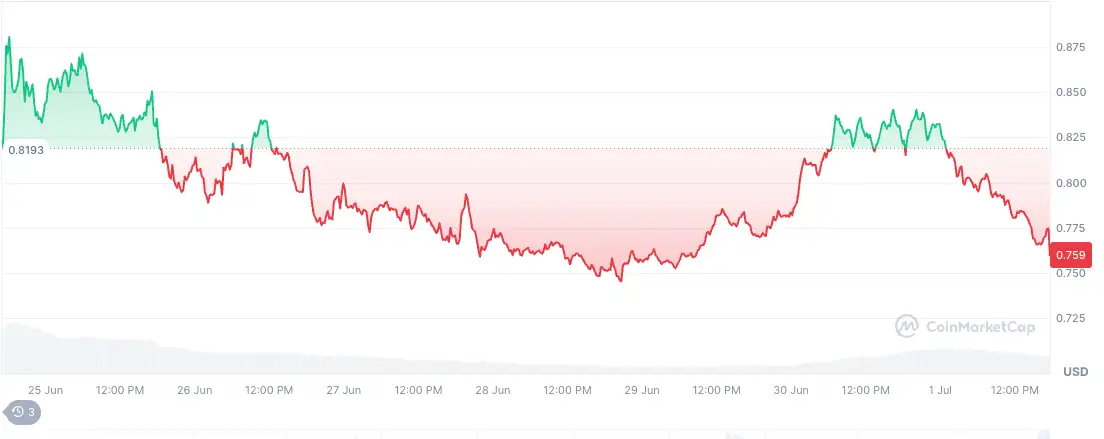 Доминацијата на BTC за време на најголемите загуби кај алткоини: SPX, AERO, ARB, JTO и SYRUP во последните 24 часа