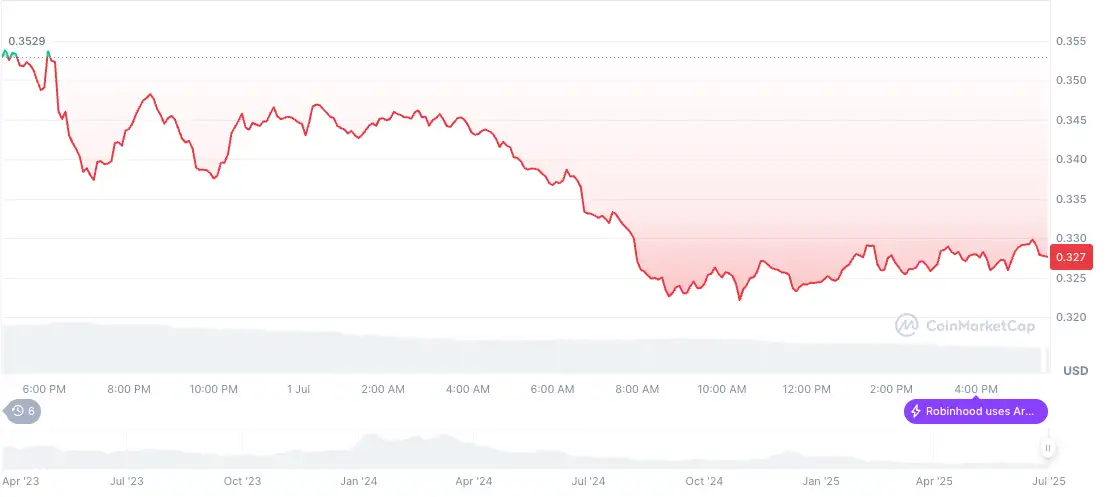 Доминацијата на BTC за време на најголемите загуби кај алткоини: SPX, AERO, ARB, JTO и SYRUP во последните 24 часа