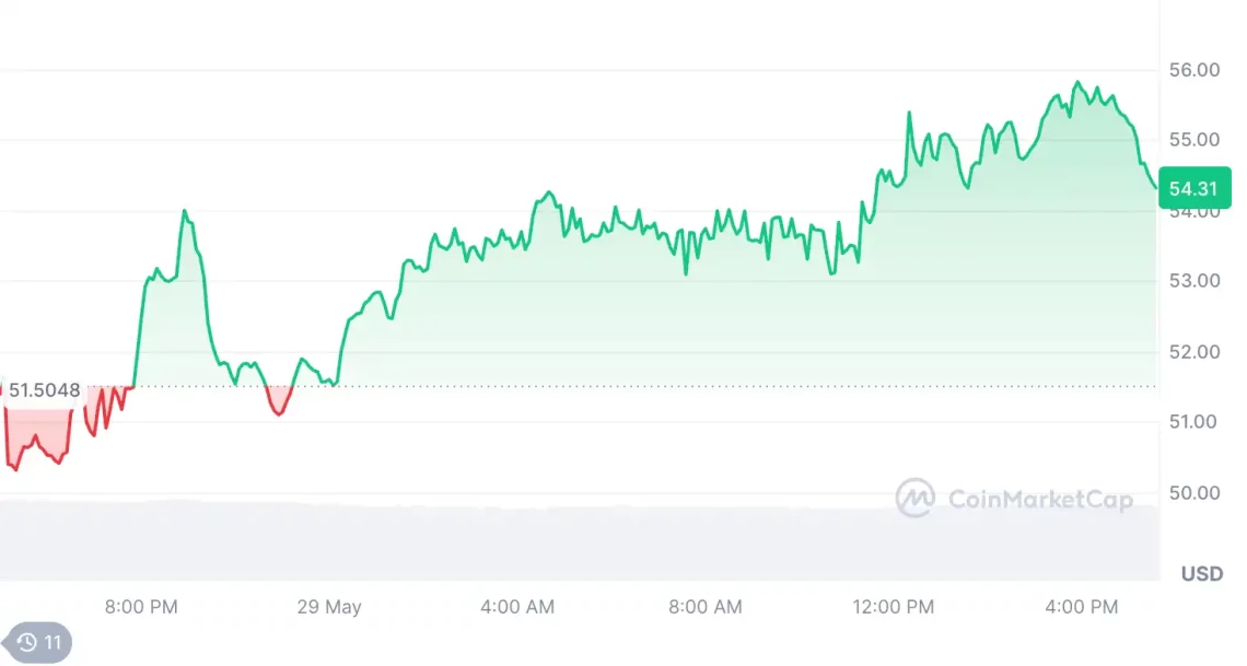 Последните информации за доминацијата на BTC и растот на алткоини: SPX, DEXE и ZEC се издвојуваат