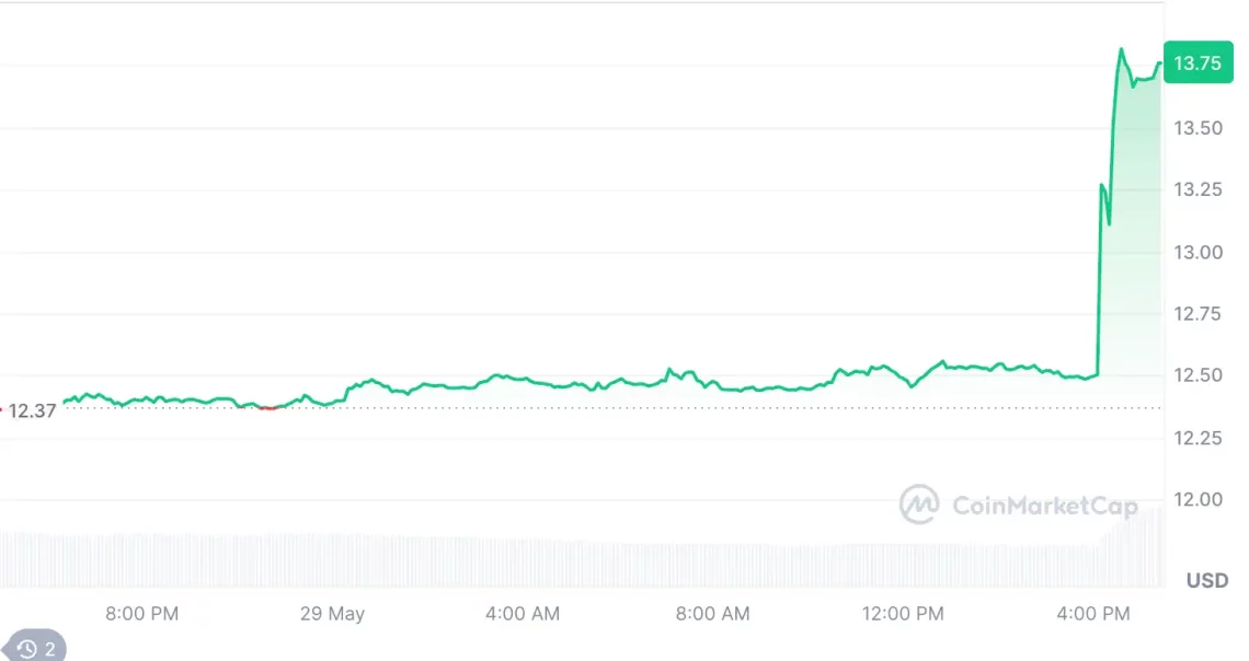 Последните информации за доминацијата на BTC и растот на алткоини: SPX, DEXE и ZEC се издвојуваат