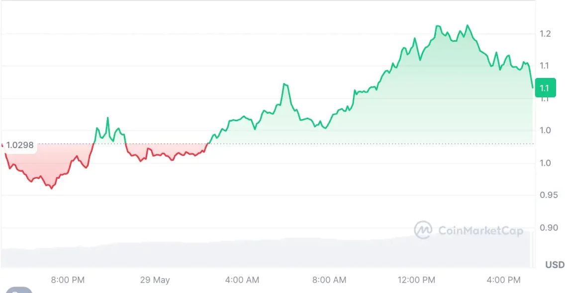 Последните информации за доминацијата на BTC и растот на алткоини: SPX, DEXE и ZEC се издвојуваат