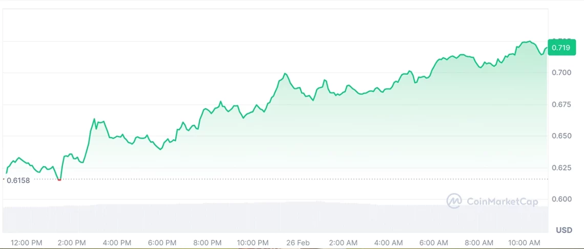 Bybit Saldırısı Sonrası Kripto Piyasasında Değerlendirmeler ve Öne Çıkan Altcoinler