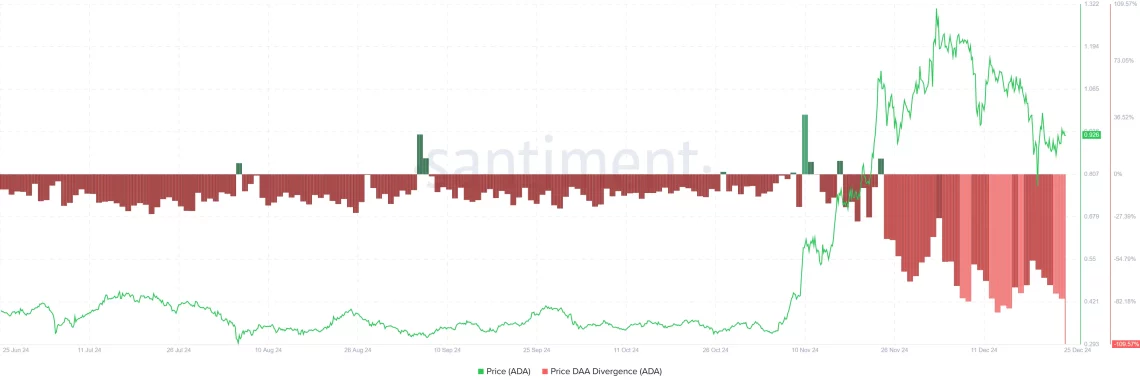 Cardano (ADA) Цена и пазарна динамика: Анализа во светлината на балините и макро индикаторите