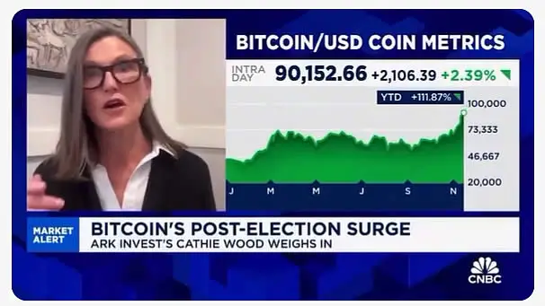 Кати Воод: Фундаментални и биковски сценарија за Биткоин продолжуваат