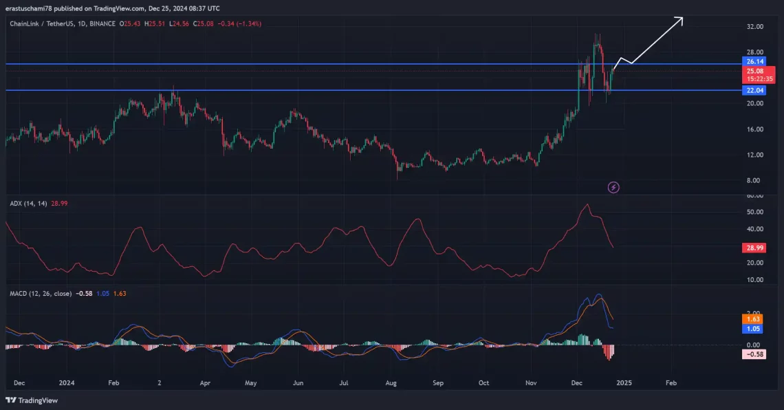 Chainlink (LINK) Подготовка за потенцијално пробивање со интерни податоци