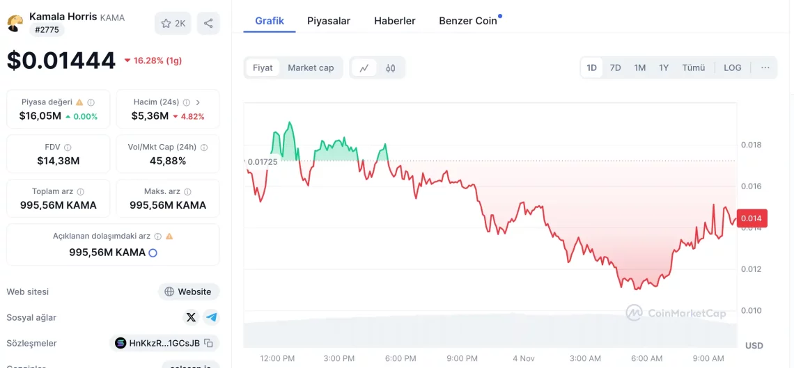 Американски избори блиску, ветер од мемоичени во крipto: MAGA, KAMA и STRUMP во пораст