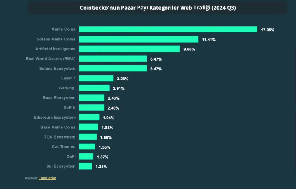 CoinGecko Q3 2024: Memecoin Dominance, AI Momentum and RWA with Trends Redefined